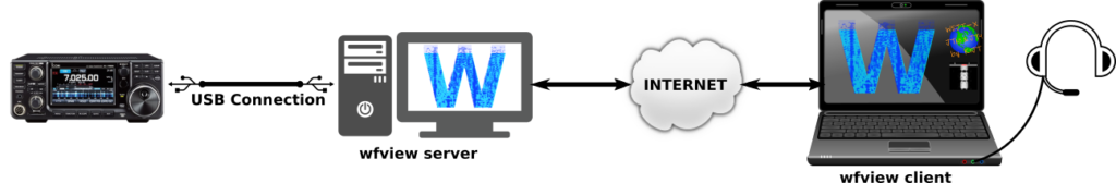 wfview network server for USB radios