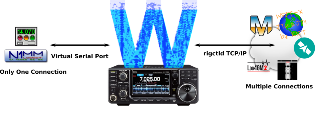 virtual serial port and rigctld with wfview